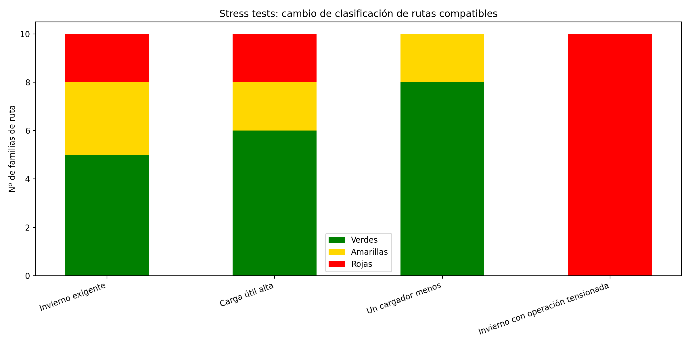 Stress tests: cambio de clasificación de rutas